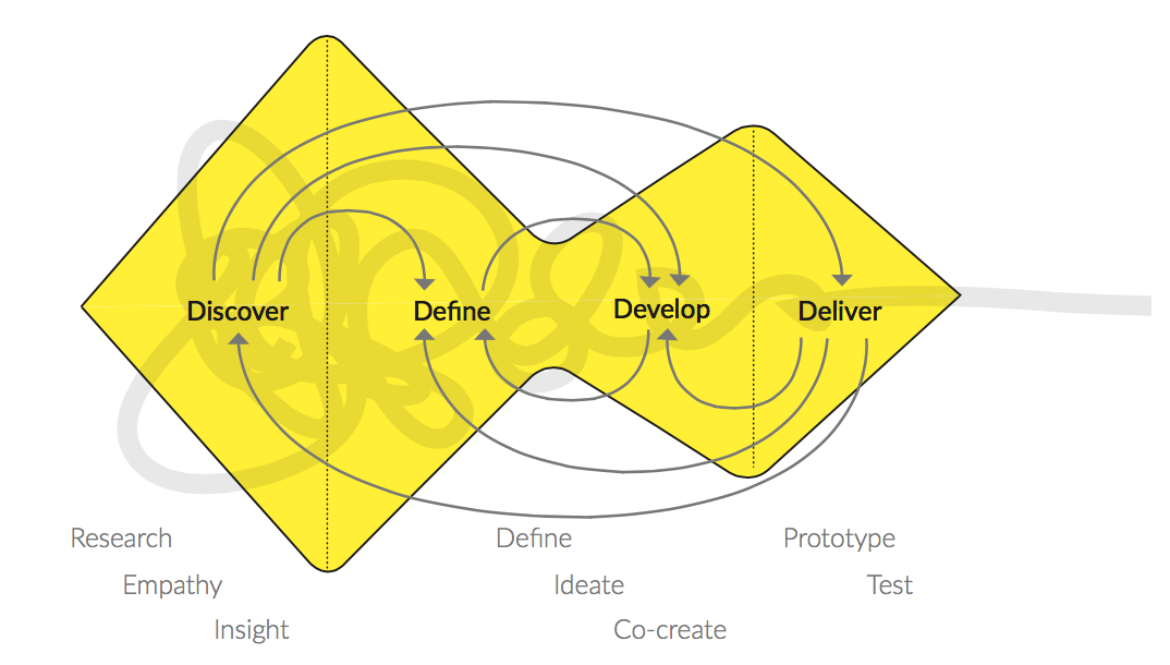 The project groups version of the Double Diamond Model